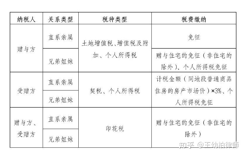 税费知多D:律师带你了解房产赠与、继承所需缴纳的税费类型 - 知乎