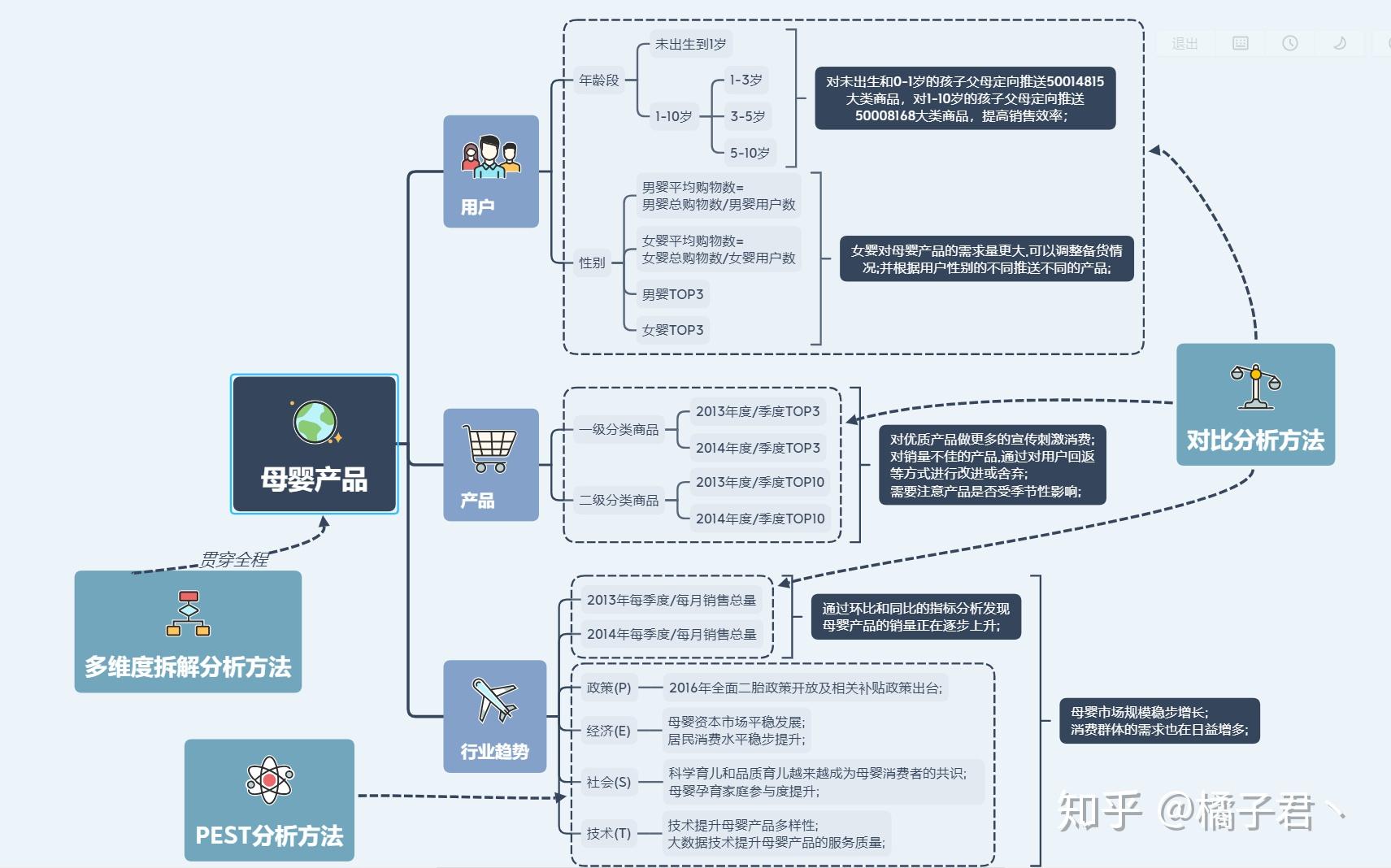 分析方法具体分析过程:指标构成