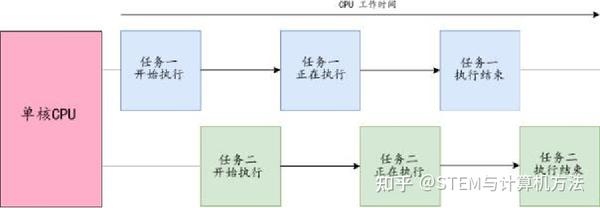 并行计算:并行编程模型、基础性能分析、基础性能优化 - 知乎
