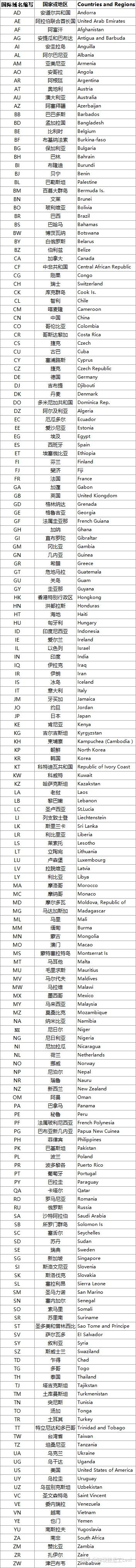 外贸常用丨国际域名简称查询- 知乎