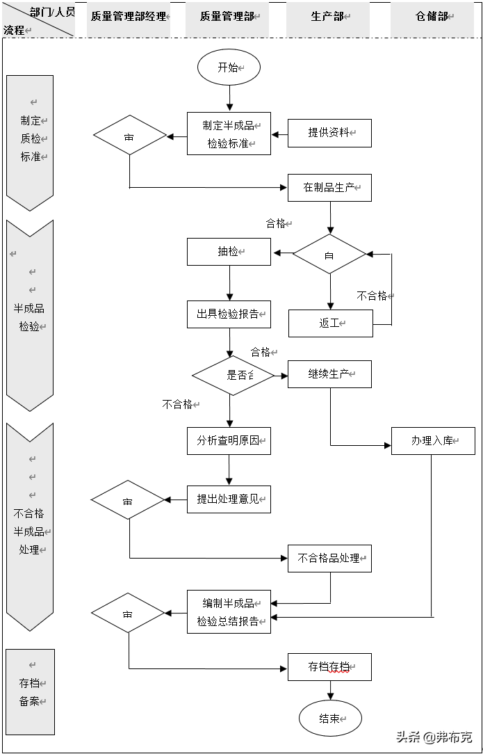 质量业务流程设计及描述:半成品检验,成品检验,出厂检验