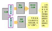 看老會計如何快速建賬,對賬,結賬!快收藏備用