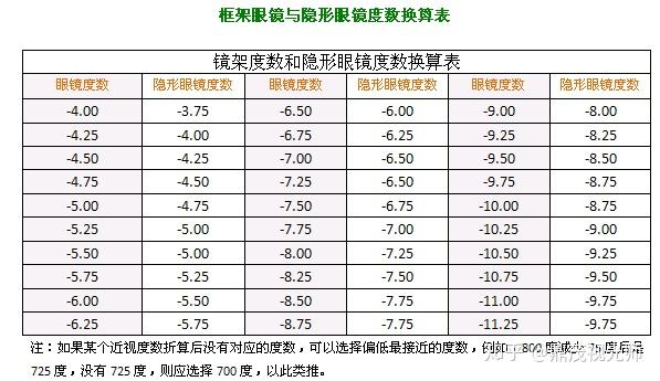 什么验光度数需要转换才能佩戴隐形