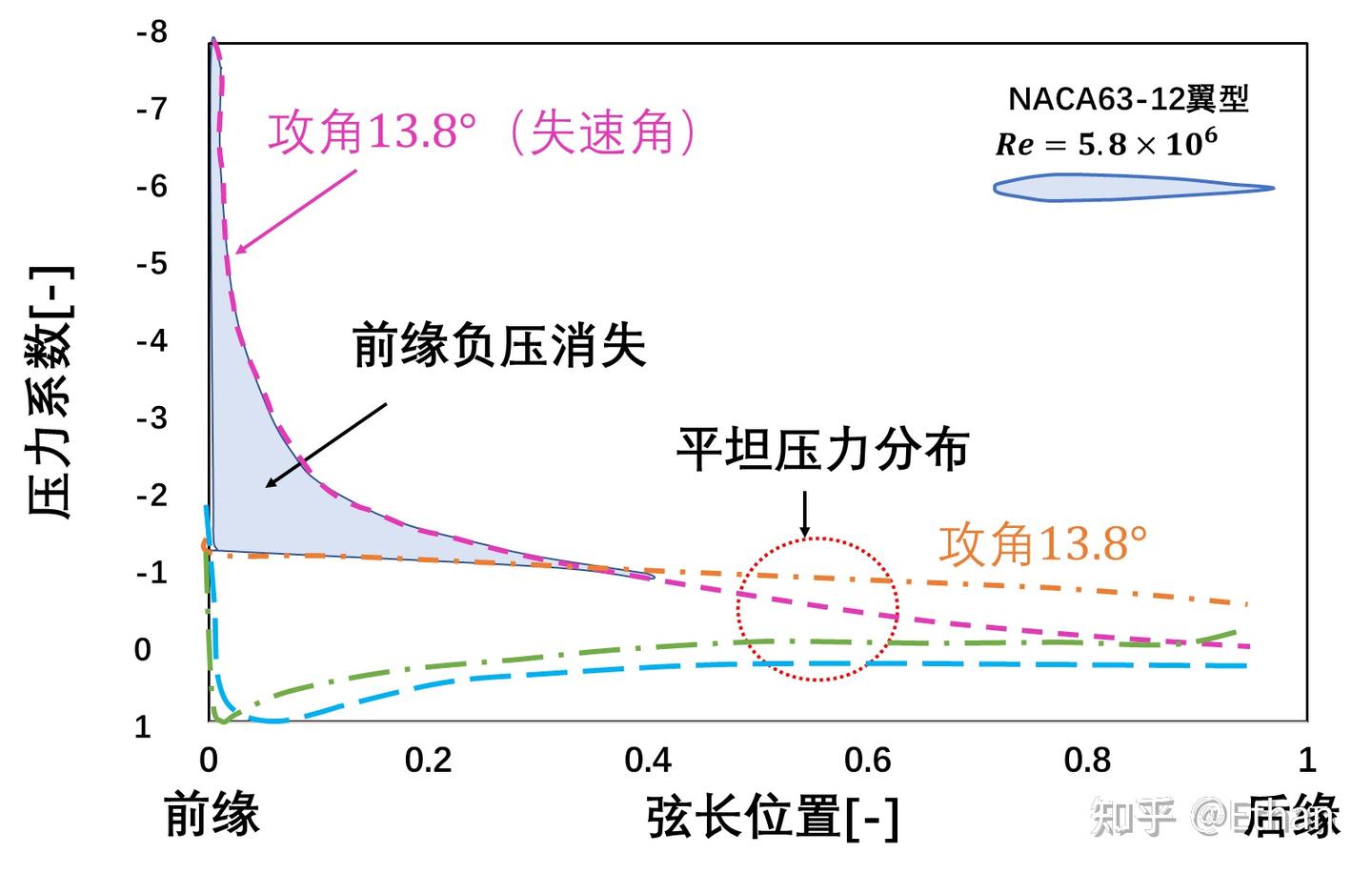 经常说的飞机失速是怎么事儿? - 知乎