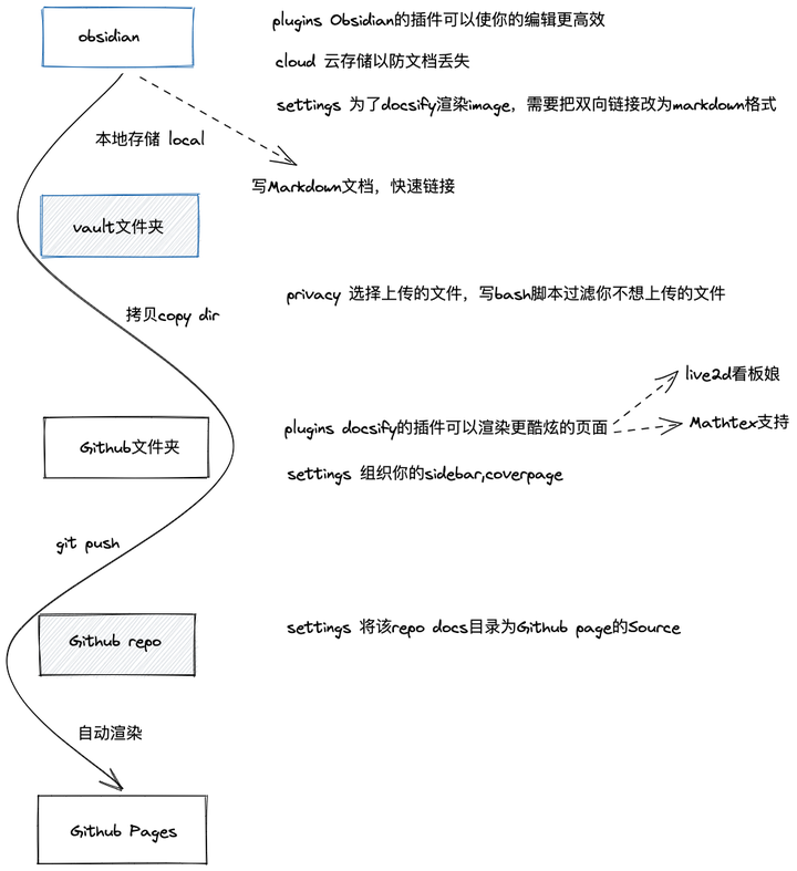 Obsidian发布方案：Github Pages+Docsify - 知乎