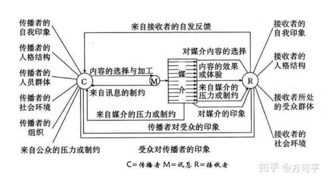构建起马莱茨克大众传播模式[35],从社会心理学角度研究大众