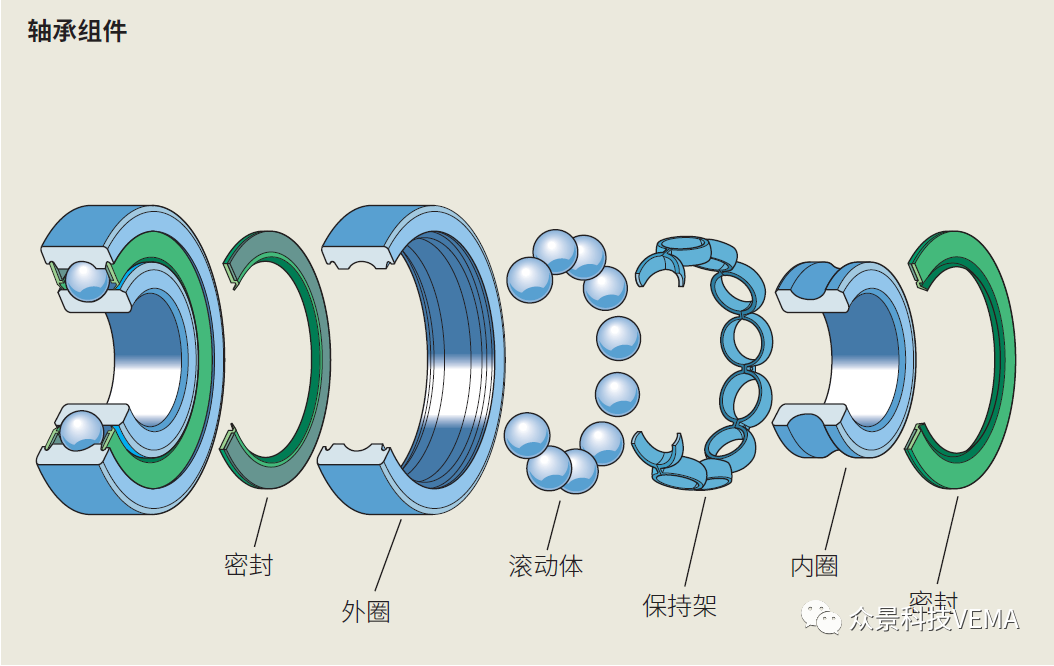 科普小知识 - 轴承的结构 - 知乎