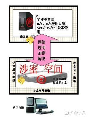 企业如何做好源代码防泄密 - 知乎