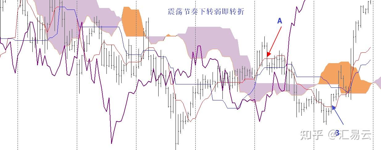 一目均衡表——转弱即转折