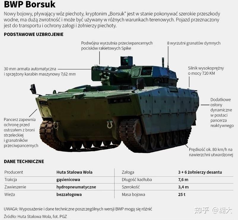 来自波兰的新型步兵战车(BMP)“獾”(BARSUK)装甲车 - 知乎