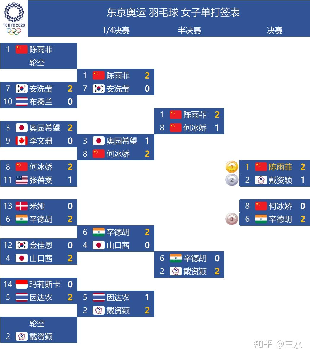 2022尤伯杯八强抽签结果出炉 下半区中国vs印尼 (附小组赛第三场赛果) - 哔哩哔哩