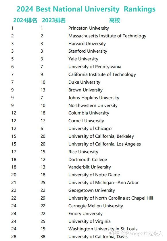 如何评价usnews2024美国大学排名