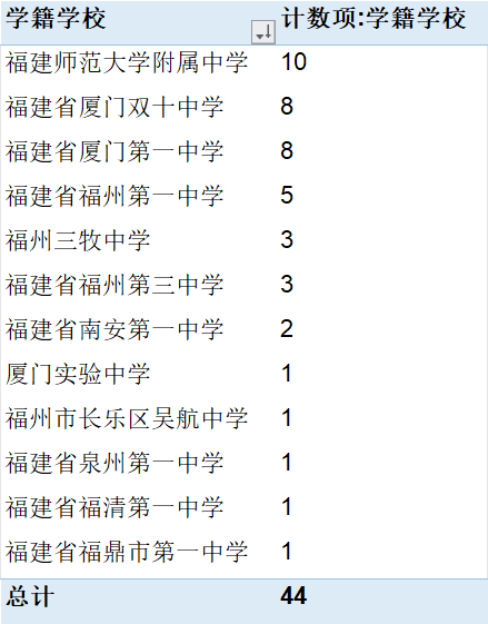厦门实验,福州吴航中学,泉州一中,福清一中,福鼎一中各占1个名额.