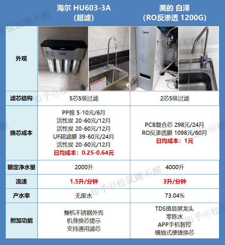 周邊熱度較高的6款淨水器橫評