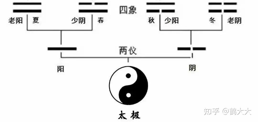 太极生两仪，两仪生四象 【四象】上篇 知乎 9330