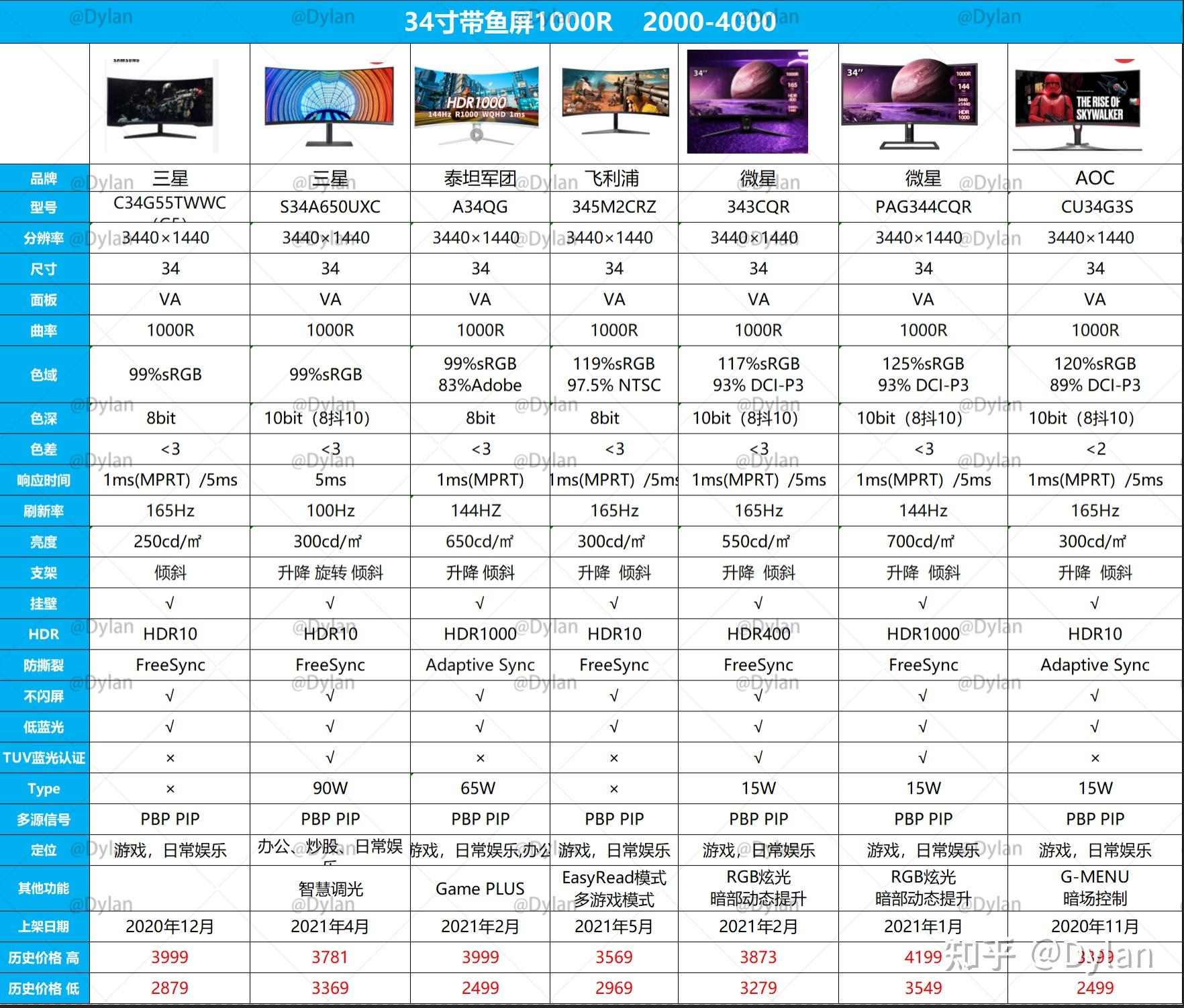 【200款显示器】2024-34寸/32寸/28寸/27寸/24寸/15.6寸-4K/2K-144hz/165hz/170hz 电竞/游戏 ...