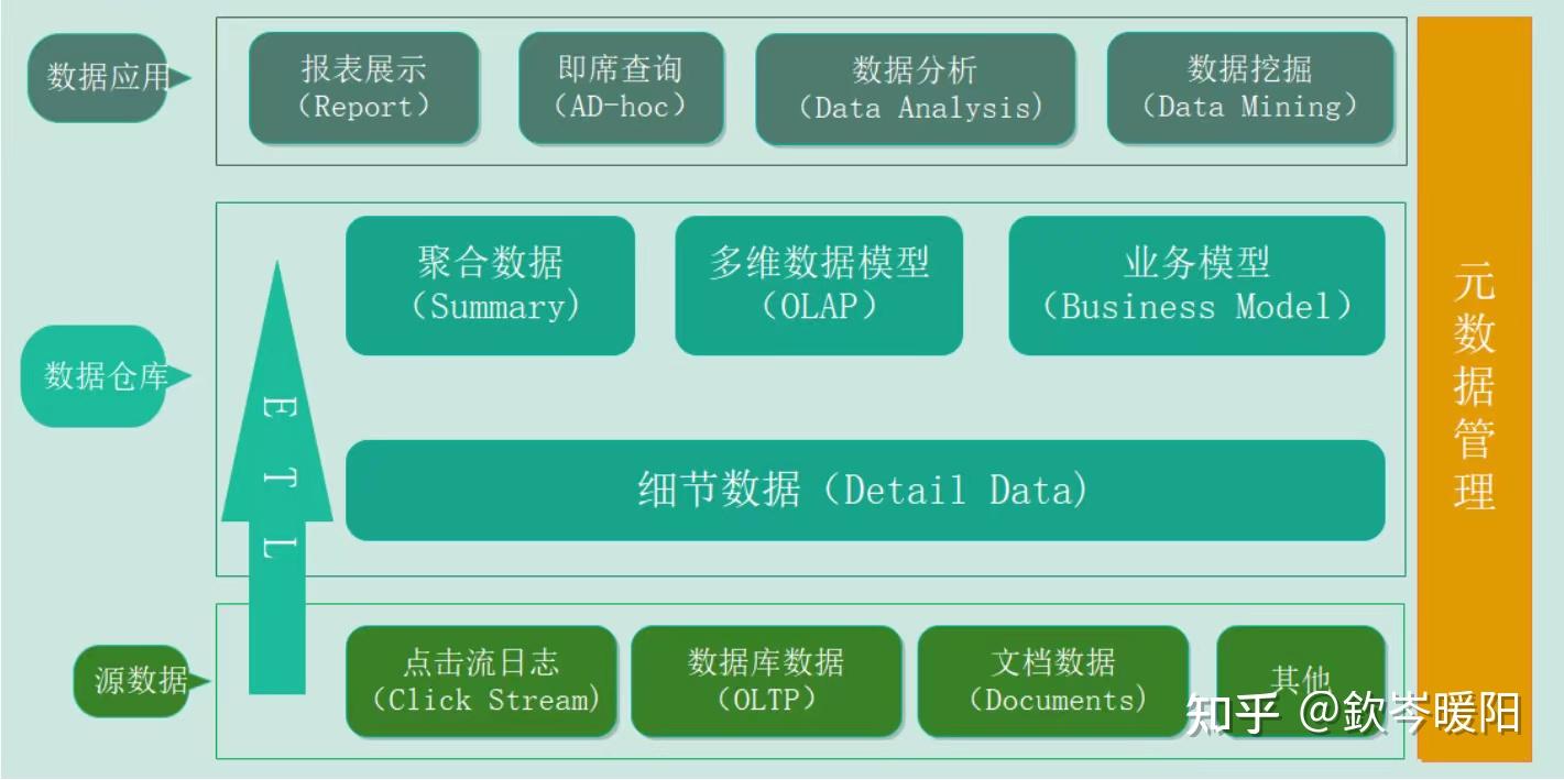 Data warehouse - 知乎