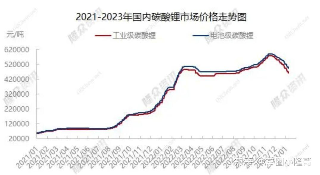 碳酸锂价格跌至86万元吨新能源车企或将再次降价