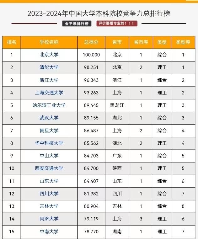 中国十大名校是哪些?世界十大名校是哪些?
