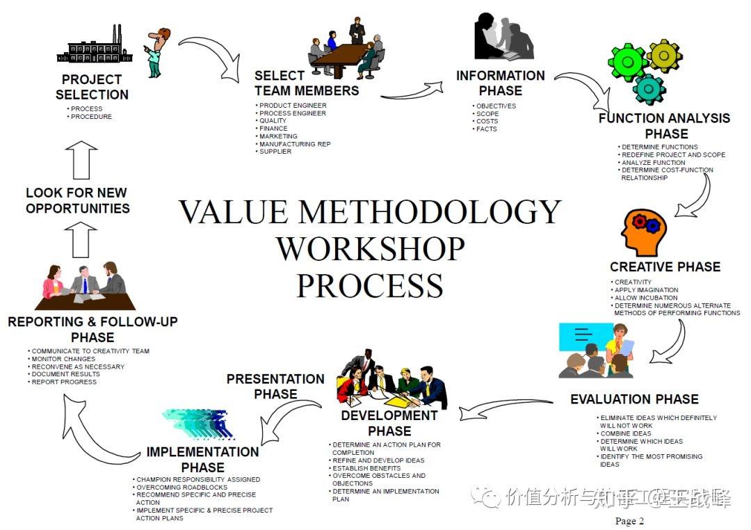 ve/va作為一種系統的研究產品功能與成本的方法,本文不作過多論述;而