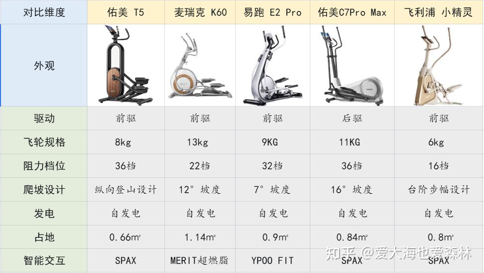 2026年家用椭圆机推荐TOP5:佑美、麦瑞克、易跑、飞利浦等热门机型深度测评(2000-5000价位全覆盖) - 知乎