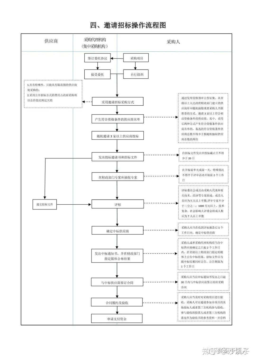 招標詢價磋商等6種採購方式流程圖來了建議收藏