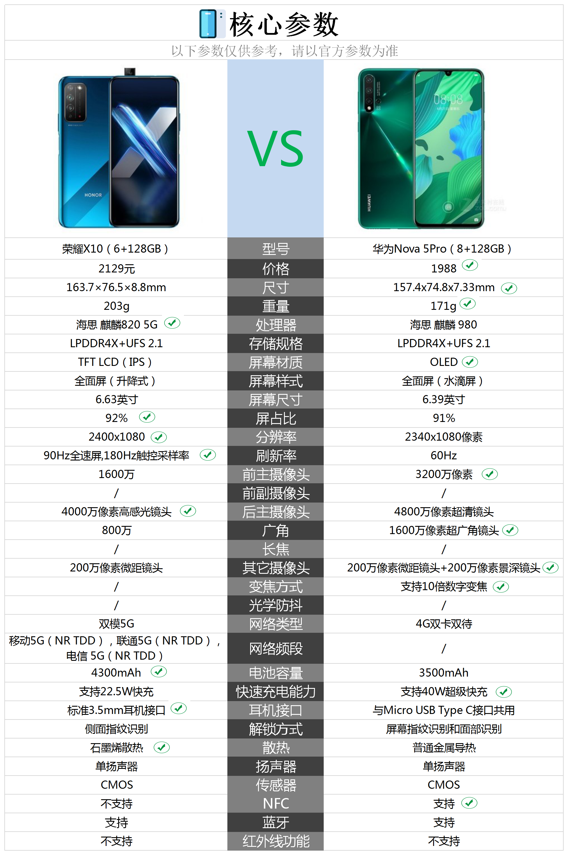荣耀x10和nova5pro哪个更值得购买