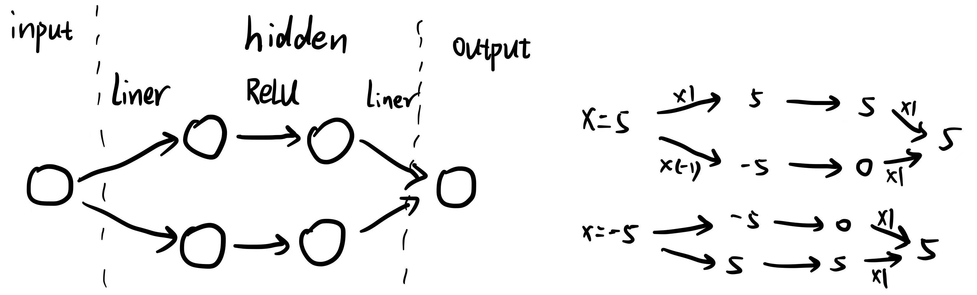 清晰理解多层感知机和反向传播