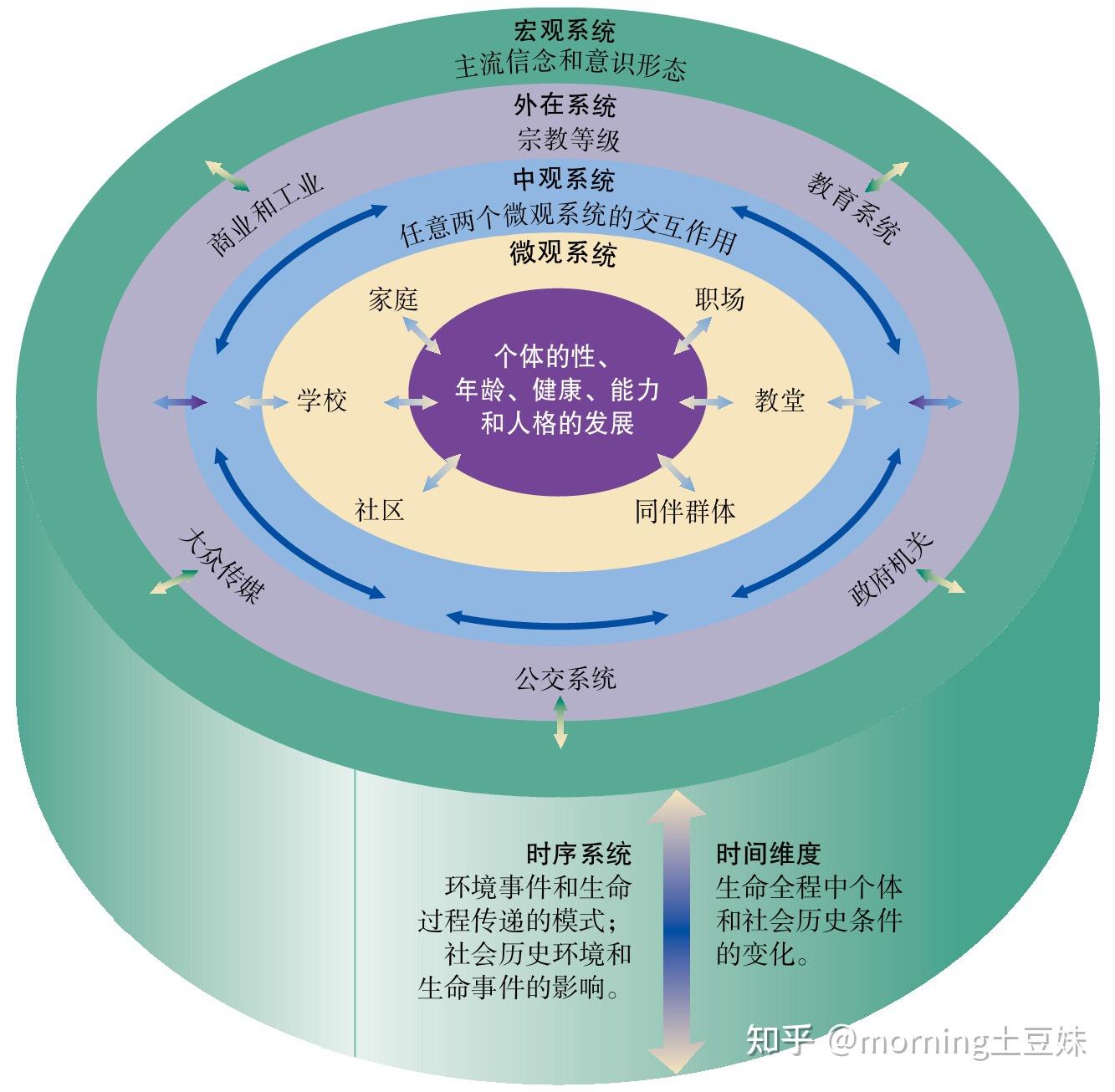 布朗芬布倫納的生物生態學理論五個環境系統情境理論20220410週日