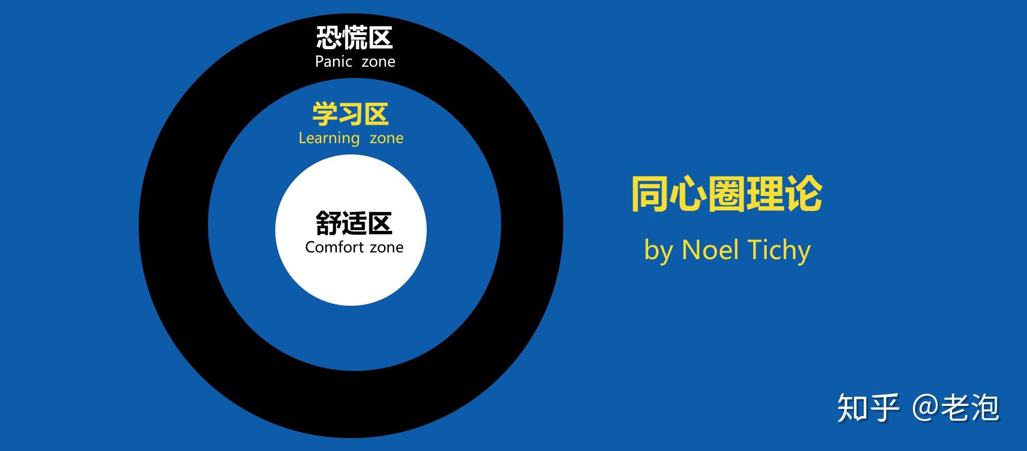 美国心理学家诺埃尔·蒂奇(noel tichy)在著名的同心圈理论中,将人的