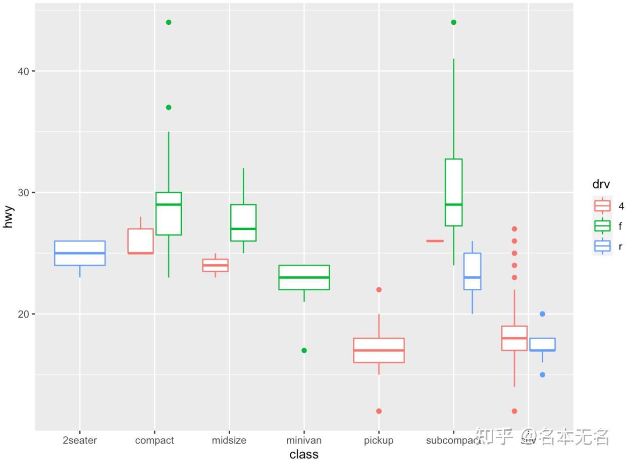 R 数据可视化 —— ggplot 箱线图和小提琴图 - 知乎