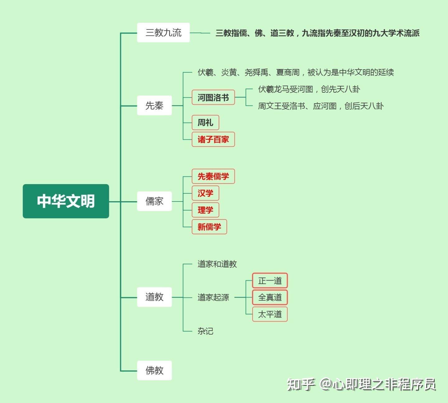 l中华文化的演变始于周礼诸子百家三教九流现代科学融入的中华文化