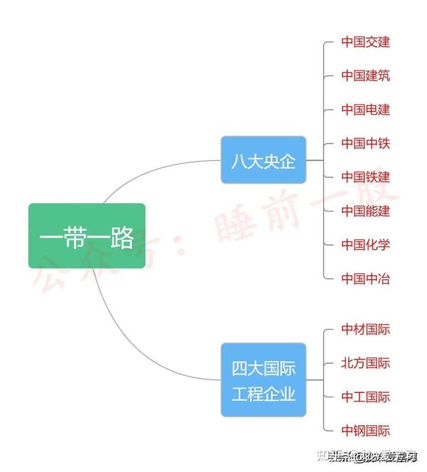 数字经济，中特估etf，基建央企，中字头，一带一路等产业链大汇总 知乎 3890