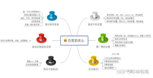 百度SEO秘籍：域名选取、程序改进，快速提升排名