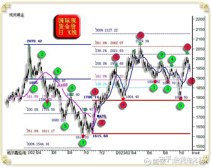 近两年黄金市场波浪理论与黄金分割结合解读