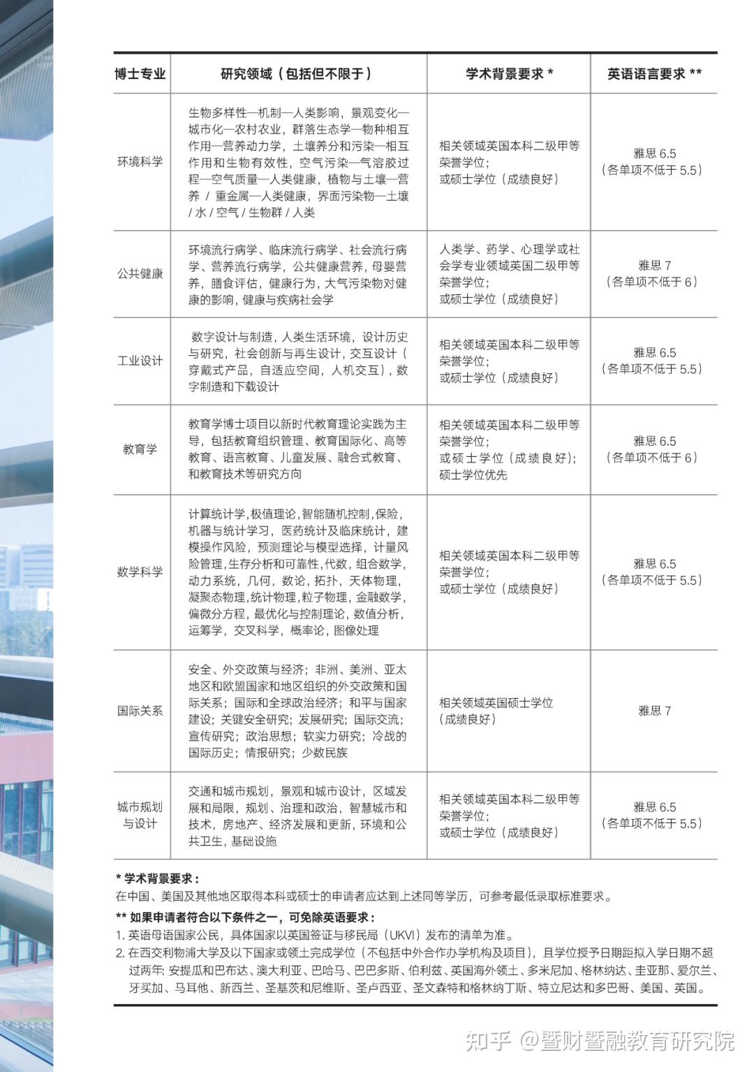 2024学年西交利物浦大学博士研究生申请指南