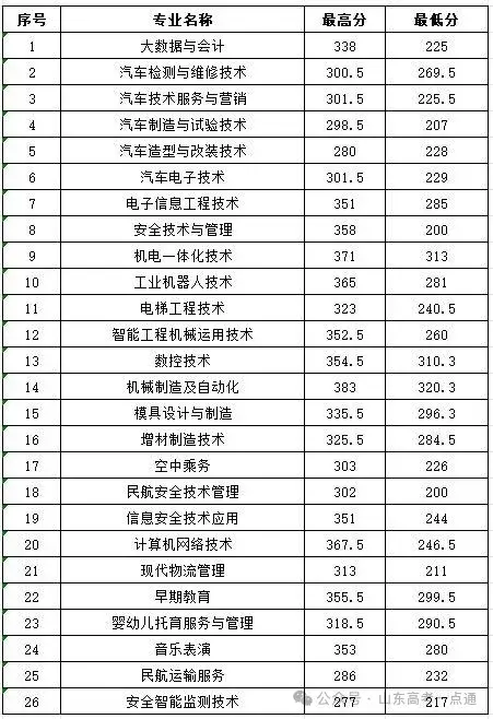 【热点】可参考！部分院校2025年山东单招综招录取分数线汇总！ - 知乎