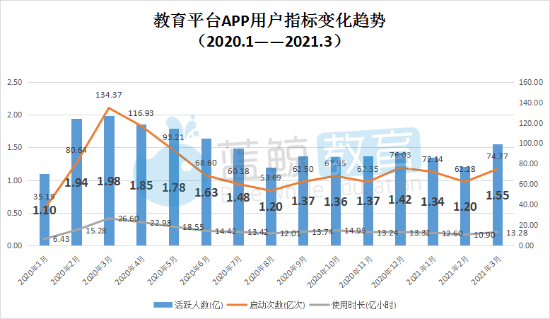 3月教育平臺app榜騰訊課堂重回千萬級行列智學網出局用戶規模top5