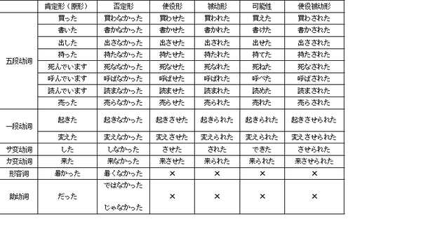 日语语法整理 用言 动词 形容词 形容动词 的变形 知乎