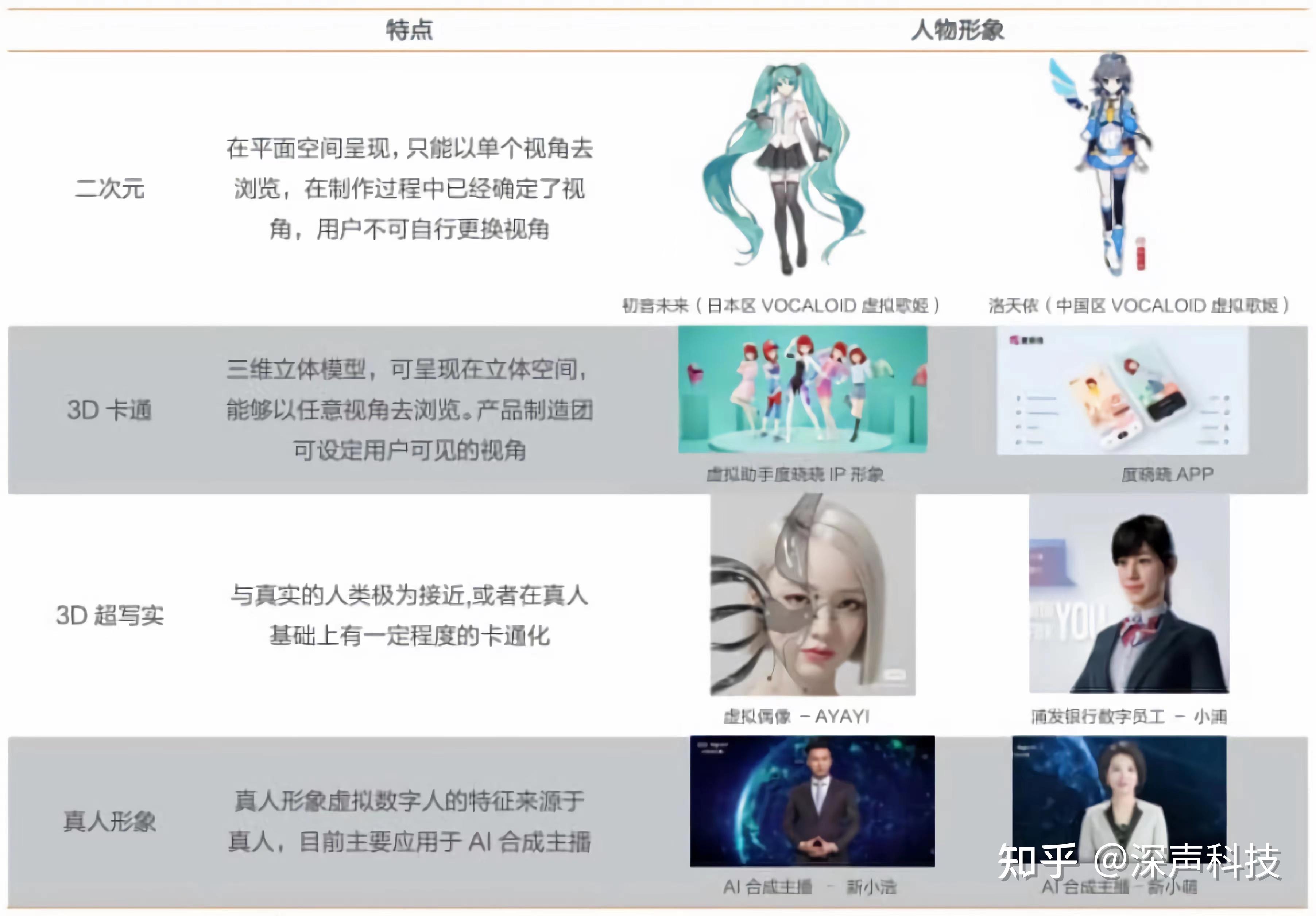 一图看懂虚拟人、数字人、虚拟数字人的区别 - 知乎