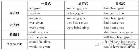 英语的10种被动语态，收藏起来慢慢背！ - 知乎