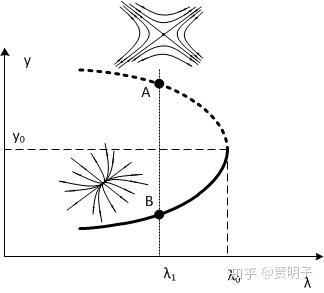 什么是混沌理论 v2-92591a989092b5bfc84bb9c300d9468c_b.jpg