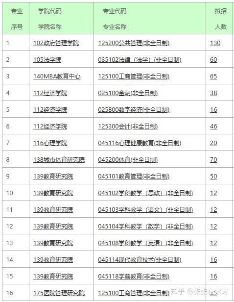 【考研推荐】2026年深圳大学非全日制研究生招生简章：学费、专业、含金量、好考吗？ - 知乎