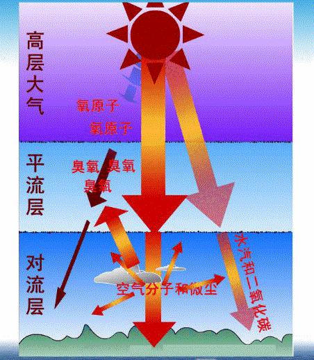 为什么高处地面辐射弱