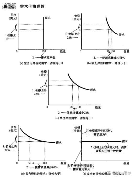 需求价格弹性曲线图片