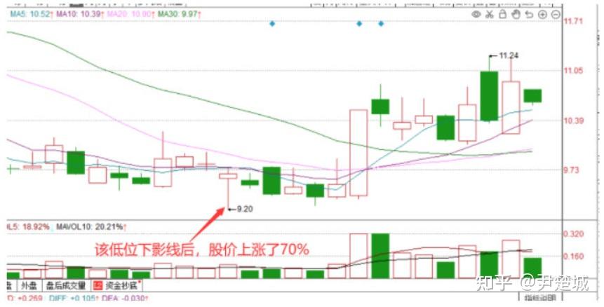 长下影阳线图片