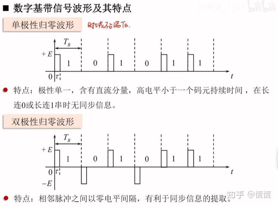 通信原理-4.1数字基带系统与信号波形 - 知乎