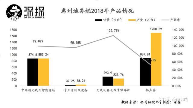 惠州迪芬尼冲刺ipo为苹果小米生产耳机音箱毛利率逐年下滑