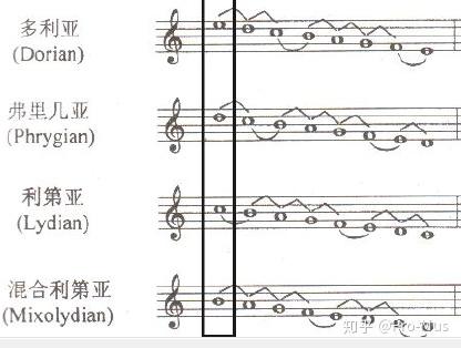 的主音,古希腊的音阶是由两个四音列组成,原始的音阶中心八度音是e