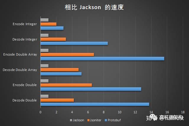 高效的序列化/反序列化数据方式 Protobuf - 知乎